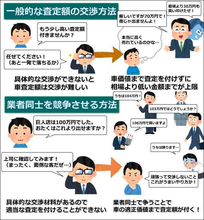 査定額の交渉方法